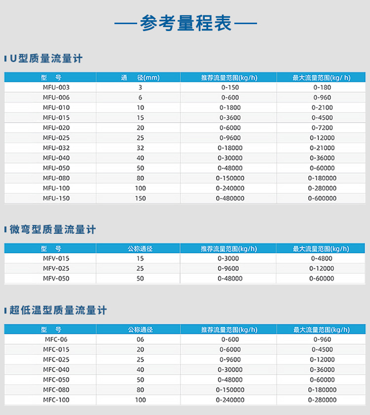 U型/微彎型/超低溫型灌裝質(zhì)量流量計(jì)量程表